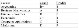 Elita took six courses last semester. Her grades and course credits are as follows: Use the Letter Grade to Grade Point Value conversion table below to calculate her grade point average for the semester.