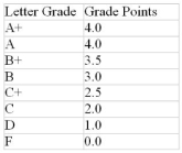 Elita took six courses last semester. Her grades and course credits are as follows: Use the Letter Grade to Grade Point Value conversion table below to calculate her grade point average for the semester.