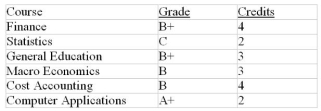 Jayelle took six courses last semester. Her grades and course credits are as follows: Use the Letter Grade to Grade Point Value conversion table below to calculate her grade point average for the semester.