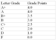 Jayelle took six courses last semester. Her grades and course credits are as follows: Use the Letter Grade to Grade Point Value conversion table below to calculate her grade point average for the semester.