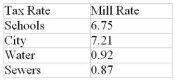 A homeowner's tax statement lists the following mill rates for various municipal services: What is the property tax on a house assessed at $300,000?