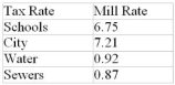 A homeowner's tax statement lists the following mill rates for various municipal services: The homeowner paid $3937.50 in property taxes last year. What is the assessed value of his property?