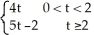 Find the solution of the initial value problem + 4y = F(t), y(0) = 0 , (0) = - 1, whereF(t) = .