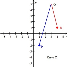 Let F be a smooth conservative force field defined in 2-space with a potential function , and let C be the curve shown in the figure below. Find the work done by the force field F in moving a particle along the curve C from P to R given that φ(1,- 2) = -17, andφ(4, 1) = 3.