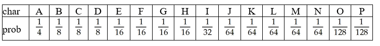 <strong>Find an optimal binary compression for a 16-character alphabet with probabilities given in the table below. Use four figures of accuracy. </strong> A) 3.0139 B) 0.8398 C) 0.5821 D) 0.2528 E) 0.3607