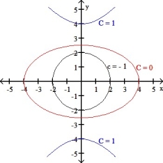 <strong>Which function f(x,y) has the level curves corresponding to c = -1, 0, and 1 shown in the figure below? </strong> A) f(x,y) = B) f(x,y) = C) f(x,y) = D) f(x,y) = E) f(x,y) =