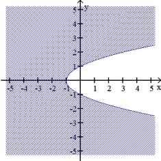 <strong>Identify the function f(x,y) whose domain is the shaded region shown in the figure below. </strong> A) f(x,y) = B) f(x,y) = C) f(x,y) = D) f(x,y) = ) E) f(x,y) =