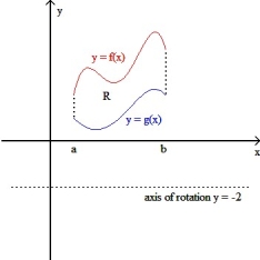 If R is the region enclosed by the graphs of y = f(x) and y = g(x) from x = a to x = b (as shown in the figure below), then the volume V of the solid generated by revolving the region R about the line y = -2 is V = \pi dx.