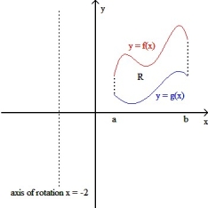 If R is the region enclosed by the graphs of y = f(x) and y = g(x) from x = a to x = b (as shown in the figure below), then the volume V of the solid generated by revolving the region R about the line x = -2 is V = 2 \pi dx.