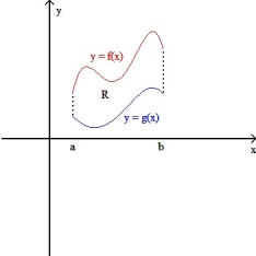 <strong>Let R be the plane region enclosed by the graphs of y = f(x) and y = g(x) from x = a to x = b , where a > 0(as shown in the figure below).If the solid generated by revolving the plane region R about the x-axis has the same volume as the solid generated by revolving the region R about the y-axis , then f and g satisfy which equation for all x > 0? </strong> A) f(x) = - g(x) B) f(x) + g(x) = x C) f(x) + g(x) = D) f(x) + g(x) = 2x E) f(x) + g(x) = \pi (x -2)