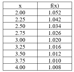 The following table gives values of an unknown function f(x) determined by experimental measurement. Find the best Trapezoid Rule approximation you can for dx based on the values given in the table.