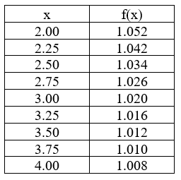 The following table gives values of an unknown function f(x) determined by experimental measurement. Find the best Midpoint Rule approximation you can for dx based on the values given in the table.