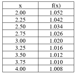 The following table gives values of an unknown function f(x) determined by experimental measurement. Find the best Simpson's Rule approximation you can for   dx based on the values given in the table.  