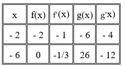 <strong>Use the table of values below to evaluate </strong> A) - B) - 2 C) D) - E)