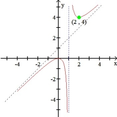 The graph shown below is the graph of which function?  