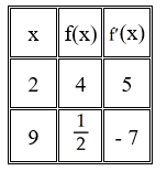 <strong>Let g be the inverse function of f . Use the table of values below to compute ( ). </strong> A) 2 B) C) - D) E)
