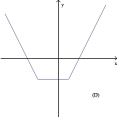 <strong>Which of the graphs below are functions of x? </strong> A) only graphs (a), (b), and (d) B) only graph (a) C) only graphs (a) and (b) D) graphs (a), (b), (c), and (d) E) None of the above graphs are functions of x.