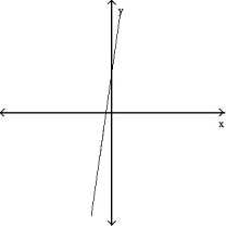 <strong>Determine whether or not the graph is a graph of a function of x. - </strong> A) Function B) Not a function