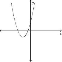 <strong>Determine whether or not the graph is a graph of a function of x. - </strong> A) Function B) Not a function