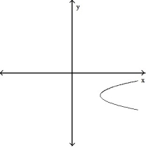 <strong>Determine whether or not the graph is a graph of a function of x. - </strong> A) Function B) Not a function