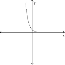 <strong>Determine whether or not the graph is a graph of a function of x. - </strong> A) Function B) Not a function