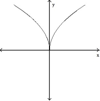 <strong>Determine whether or not the graph is a graph of a function of x. - </strong> A) Function B) Not a function