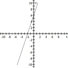 <strong>Find the domain and graph the function. -f(x) = 3x - 6 </strong> A) D: (- \infty , \infty ) B) D: [0, \infty ) C) D: (- \infty , \infty ) D) D: (- \infty , \infty )