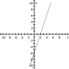 <strong>Find the domain and graph the function. -f(x) = 3x - 6 </strong> A) D: (- \infty , \infty ) B) D: [0, \infty ) C) D: (- \infty , \infty ) D) D: (- \infty , \infty )
