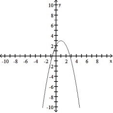  <strong>Find the domain and graph the function.  -g(x) = 2 + 2x - x<sup>2</sup>  </strong> A) D: (- \infty , 3]   B) D: (- \infty ,  \infty )   C) D: (- \infty ,  \infty )   D) D: (- \infty ,  \infty )   <div style=padding-top: 35px>  