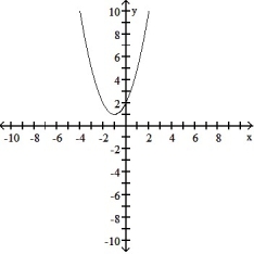 <strong>Find the domain and graph the function.  -g(x) = 2 + 2x - x<sup>2</sup>  </strong> A) D: (- \infty , 3]   B) D: (- \infty ,  \infty )   C) D: (- \infty ,  \infty )   D) D: (- \infty ,  \infty )   <div style=padding-top: 35px>  