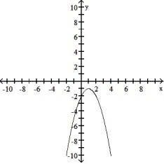  <strong>Find the domain and graph the function.  -g(x) = 2 + 2x - x<sup>2</sup>  </strong> A) D: (- \infty , 3]   B) D: (- \infty ,  \infty )   C) D: (- \infty ,  \infty )   D) D: (- \infty ,  \infty )   <div style=padding-top: 35px>  