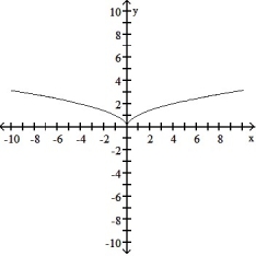  <strong>Find the domain and graph the function.  -F(x) =      </strong> A) D: (- \infty ,  \infty )   B) D: [0,  \infty )   C)  D: (- \infty , 0]    D)D: (- \infty , 0)   <div style=padding-top: 35px>  