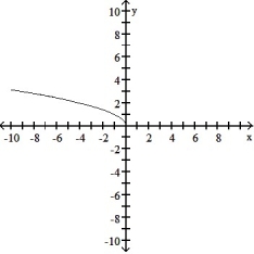  <strong>Find the domain and graph the function.  -G(x) =       </strong> A) D: (- \infty ,  \infty )   B)D: (- \infty , 0]   C)  D: [0,  \infty )   D)D: (- \infty , 0)   <div style=padding-top: 35px>  