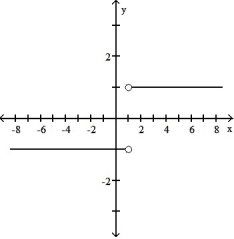 <strong>Find the domain and graph the function. -F(t) = . </strong> A)D: (- \infty , 0) (0, \infty ) B) D: (- \infty , 1) ( 1>, \infty ) C) D: (- \infty , 1) ( 1, \infty ) D) D: (- \infty , \infty )