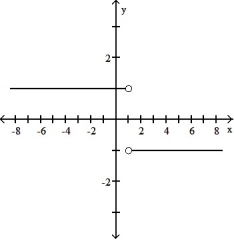 <strong>Find the domain and graph the function. -F(t) = . </strong> A)D: (- \infty , 0) (0, \infty ) B) D: (- \infty , 1) ( 1>, \infty ) C) D: (- \infty , 1) ( 1, \infty ) D) D: (- \infty , \infty )