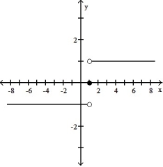 <strong>Find the domain and graph the function. -F(t) = . </strong> A)D: (- \infty , 0) (0, \infty ) B) D: (- \infty , 1) ( 1>, \infty ) C) D: (- \infty , 1) ( 1, \infty ) D) D: (- \infty , \infty )