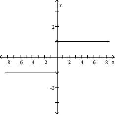 <strong>Find the domain and graph the function. -F(t) = . </strong> A)D: (- \infty , 0) (0, \infty ) B) D: (- \infty , 1) ( 1>, \infty ) C) D: (- \infty , 1) ( 1, \infty ) D) D: (- \infty , \infty )