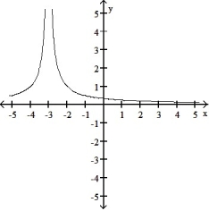 <strong>Find the domain and graph the function. -G(t) = </strong> A) D: (- \infty , -3) ( -3, \infty ) B) D: (- \infty , \infty ) C) D: (- \infty , -3) ( -3, \infty ) D) D: (- \infty , 0) (0, \infty )