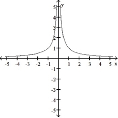 <strong>Find the domain and graph the function. -G(t) = </strong> A) D: (- \infty , -3) ( -3, \infty ) B) D: (- \infty , \infty ) C) D: (- \infty , -3) ( -3, \infty ) D) D: (- \infty , 0) (0, \infty )