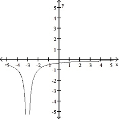 <strong>Find the domain and graph the function. -G(t) = </strong> A) D: (- \infty , -3) ( -3, \infty ) B) D: (- \infty , \infty ) C) D: (- \infty , -3) ( -3, \infty ) D) D: (- \infty , 0) (0, \infty )
