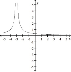 <strong>Find the domain and graph the function. -G(t) = </strong> A) D: (- \infty , -3) ( -3, \infty ) B) D: (- \infty , \infty ) C) D: (- \infty , -3) ( -3, \infty ) D) D: (- \infty , 0) (0, \infty )