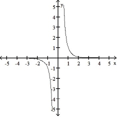 <strong>Graph the function. Determine the symmetry, if any, of the function. -y = </strong> A) Symmetric about the origin B) No symmetry C) Symmetric about the y-axis D)Symmetric about the origin