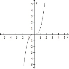 <strong>Graph the function. Determine the symmetry, if any, of the function. -y = </strong> A) Symmetric about the origin B) No symmetry C) Symmetric about the y-axis D)Symmetric about the origin