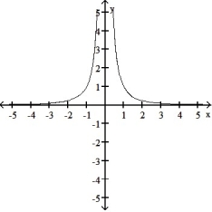 <strong>Graph the function. Determine the symmetry, if any, of the function. -y = - </strong> A) Symmetric about the y-axis B) No symmetry C) Symmetric about the y-axis D) Symmetric about the y-axis