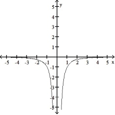 <strong>Graph the function. Determine the symmetry, if any, of the function. -y = - </strong> A) Symmetric about the y-axis B) No symmetry C) Symmetric about the y-axis D) Symmetric about the y-axis