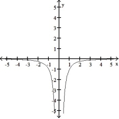 <strong>Graph the function. Determine the symmetry, if any, of the function. -y = - </strong> A) Symmetric about the y-axis B) No symmetry C) Symmetric about the y-axis D) Symmetric about the y-axis