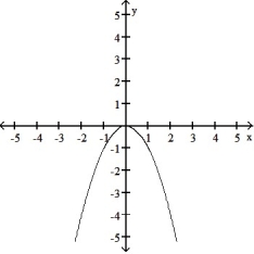 <strong>Graph the function. Determine the symmetry, if any, of the function. -y = - </strong> A) Symmetric about the y-axis B) No symmetry C) Symmetric about the y-axis D) Symmetric about the y-axis