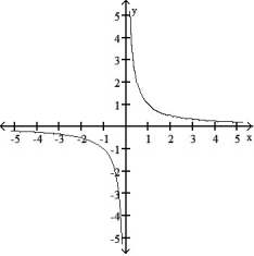 <strong>Graph the function. Determine the symmetry, if any, of the function. -y = </strong> A) No symmetry B) Symmetric about the origin C) Symmetric about the origin D)Symmetric about the origin
