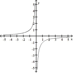 <strong>Graph the function. Determine the symmetry, if any, of the function. -y = </strong> A) No symmetry B) Symmetric about the origin C) Symmetric about the origin D)Symmetric about the origin