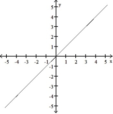 <strong>Graph the function. Determine the symmetry, if any, of the function. -y = </strong> A) No symmetry B) Symmetric about the origin C) Symmetric about the origin D)Symmetric about the origin